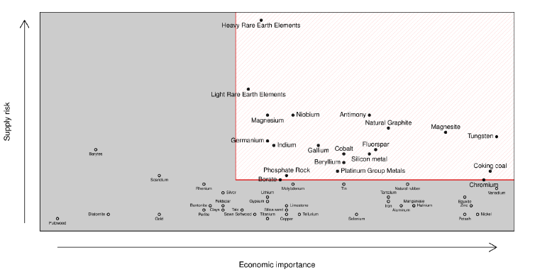 Raw Materials graph