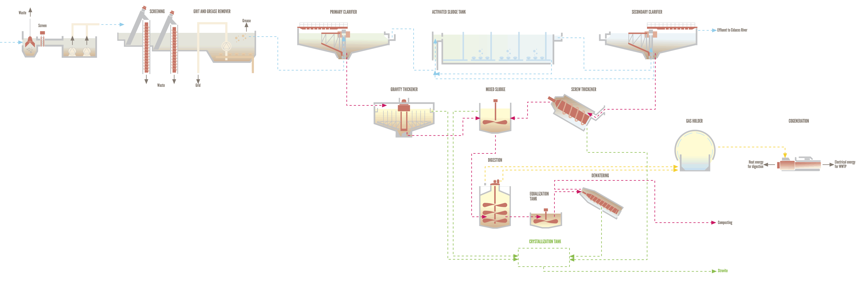 PHORwater WWTP scheme